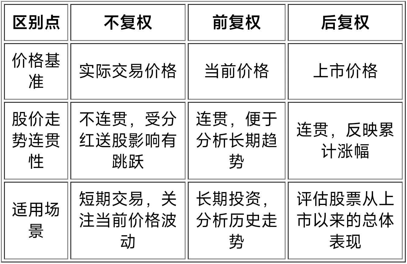 股票后复权与真实涨幅_前复权价计算_前复权与后复权区别