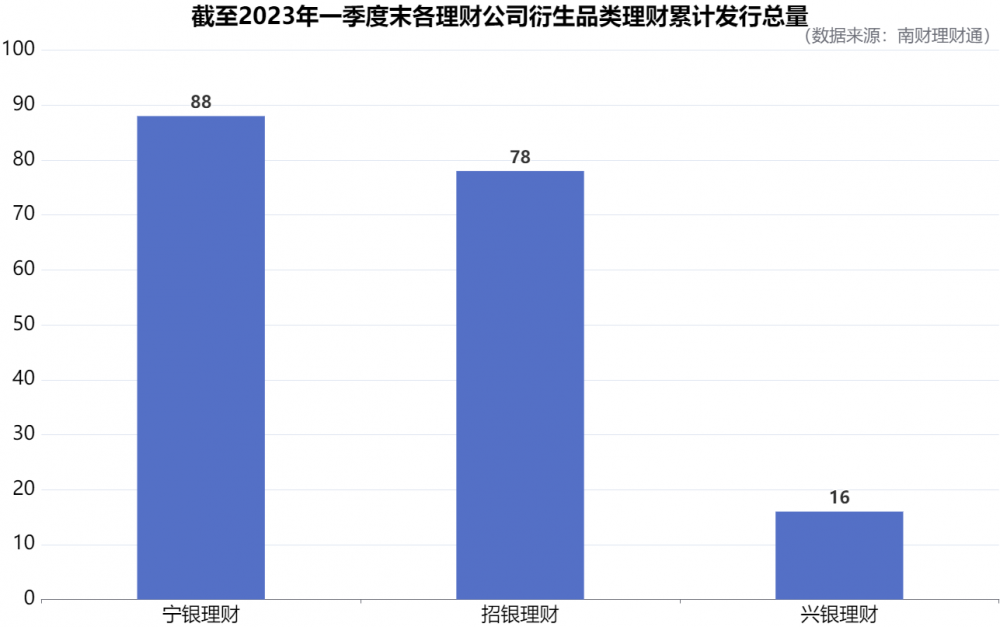 机警特刊㊴｜宁银理财一季度衍生品理财发行量超招银理财成第一，