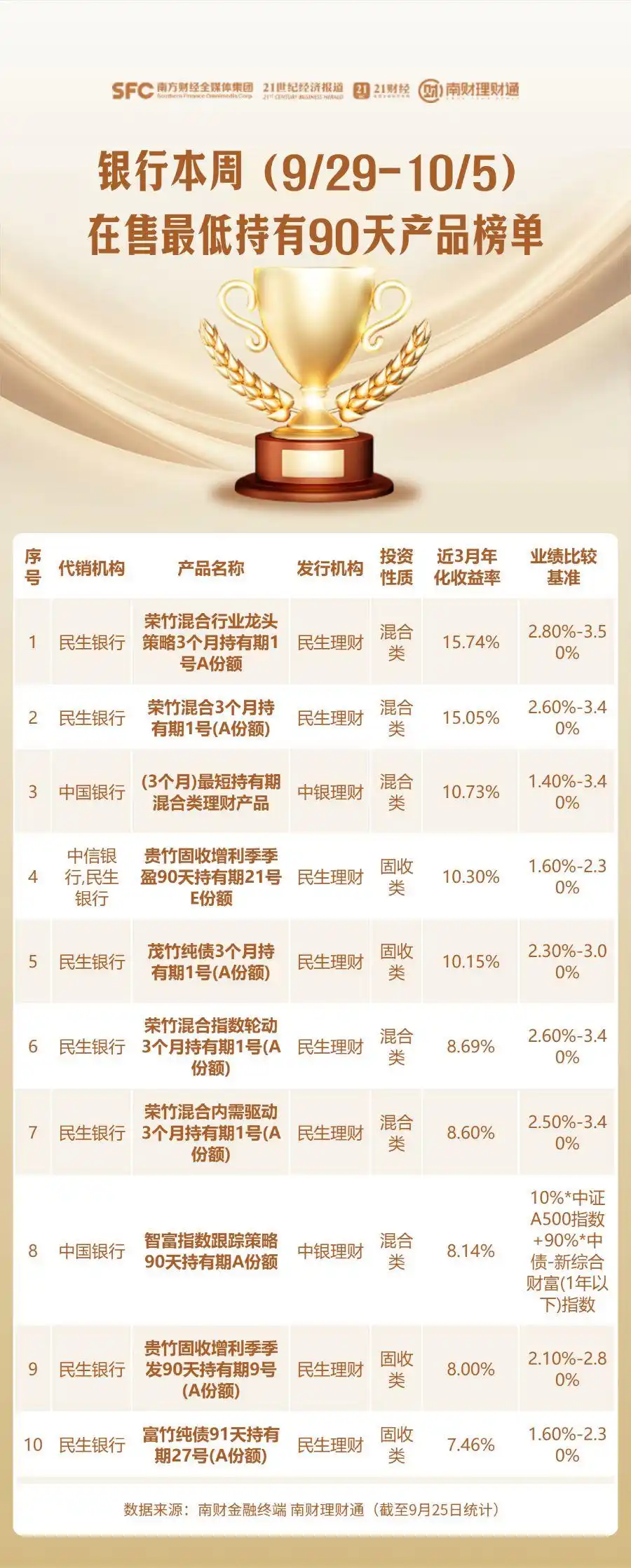 最低持有期人民币公募产品业绩排名_90天持有期产品年化收益率排名_中国银行理财产品一览表