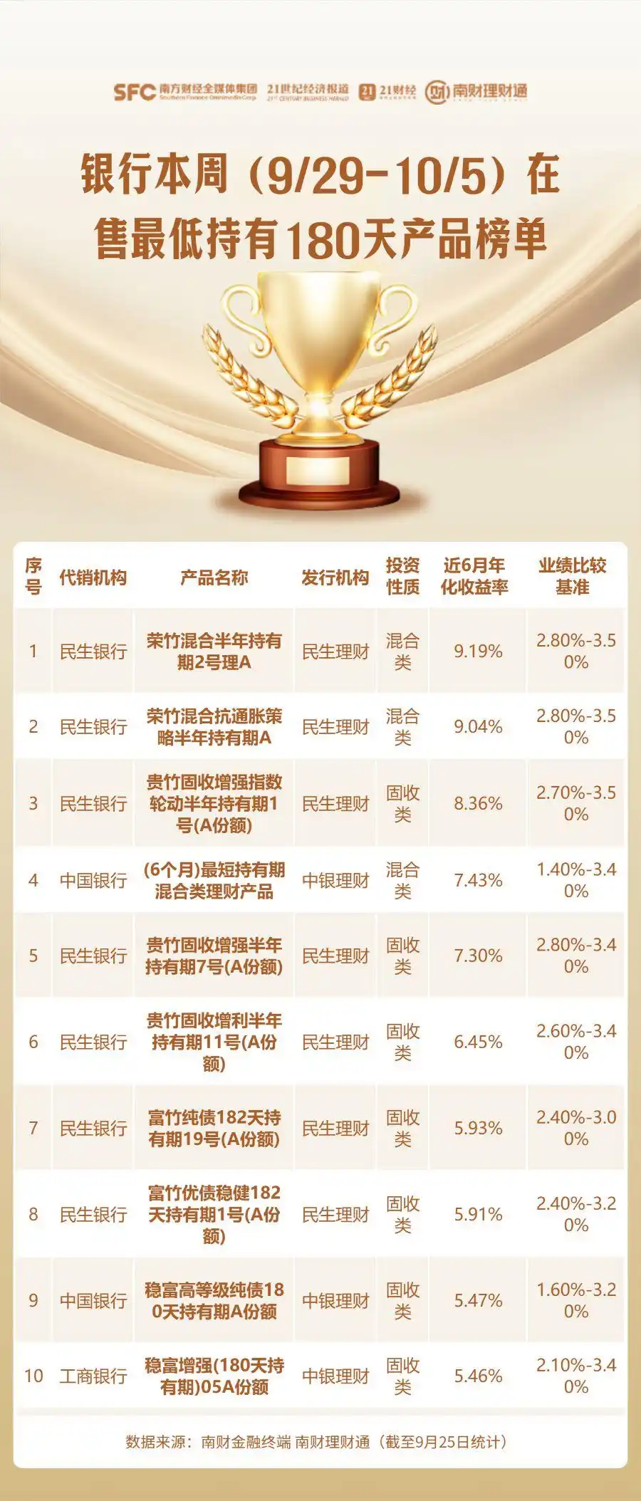 90天持有期产品年化收益率排名_最低持有期人民币公募产品业绩排名_中国银行理财产品一览表