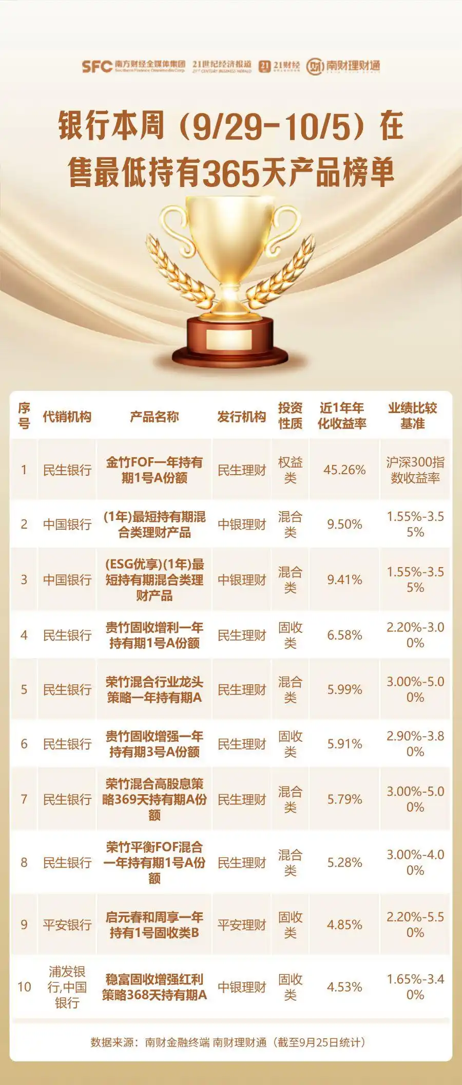 90天持有期产品年化收益率排名_中国银行理财产品一览表_最低持有期人民币公募产品业绩排名