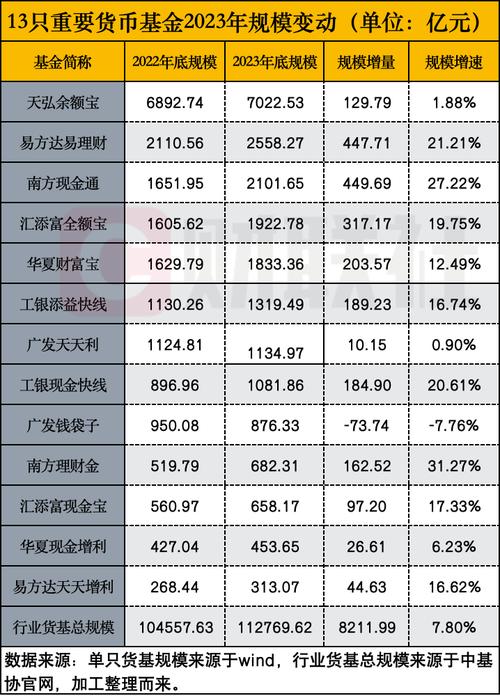 货币基金7日年化收益率跌破2%_全额宝 现金宝_银行存款利率下调