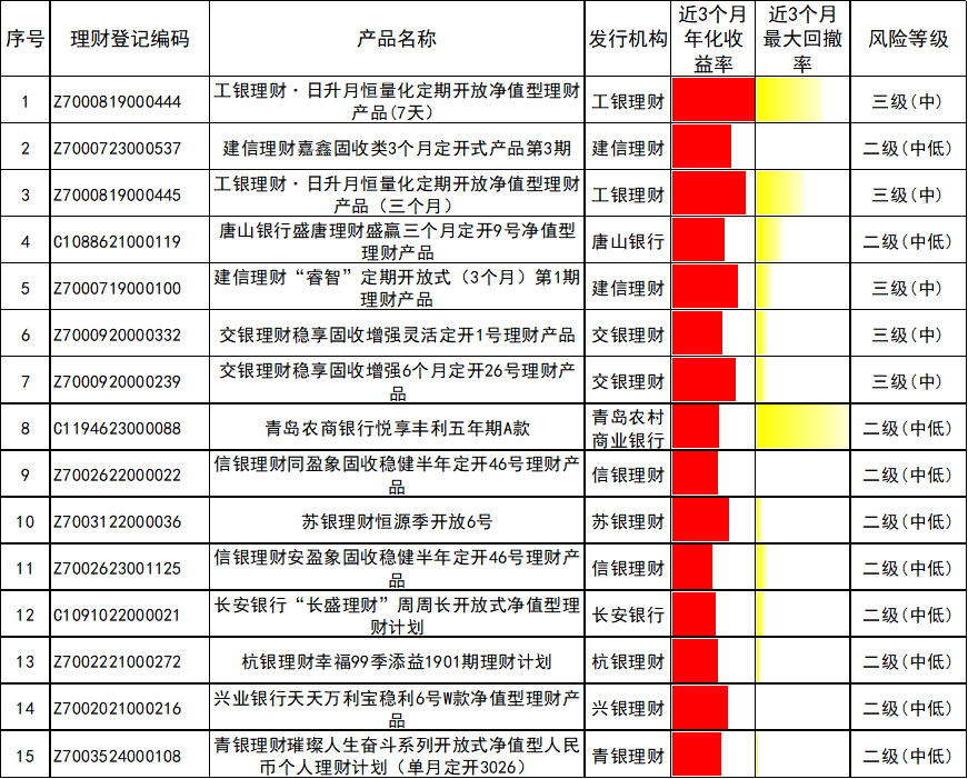 银行理财产品 最新榜单揭晓