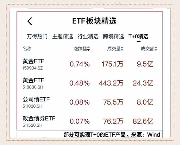 基金显示t 0是什么意思
