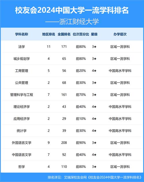 浙江财经大学一流专业排名_2025财务管理专业大学排名_财务管理全国第七排名
