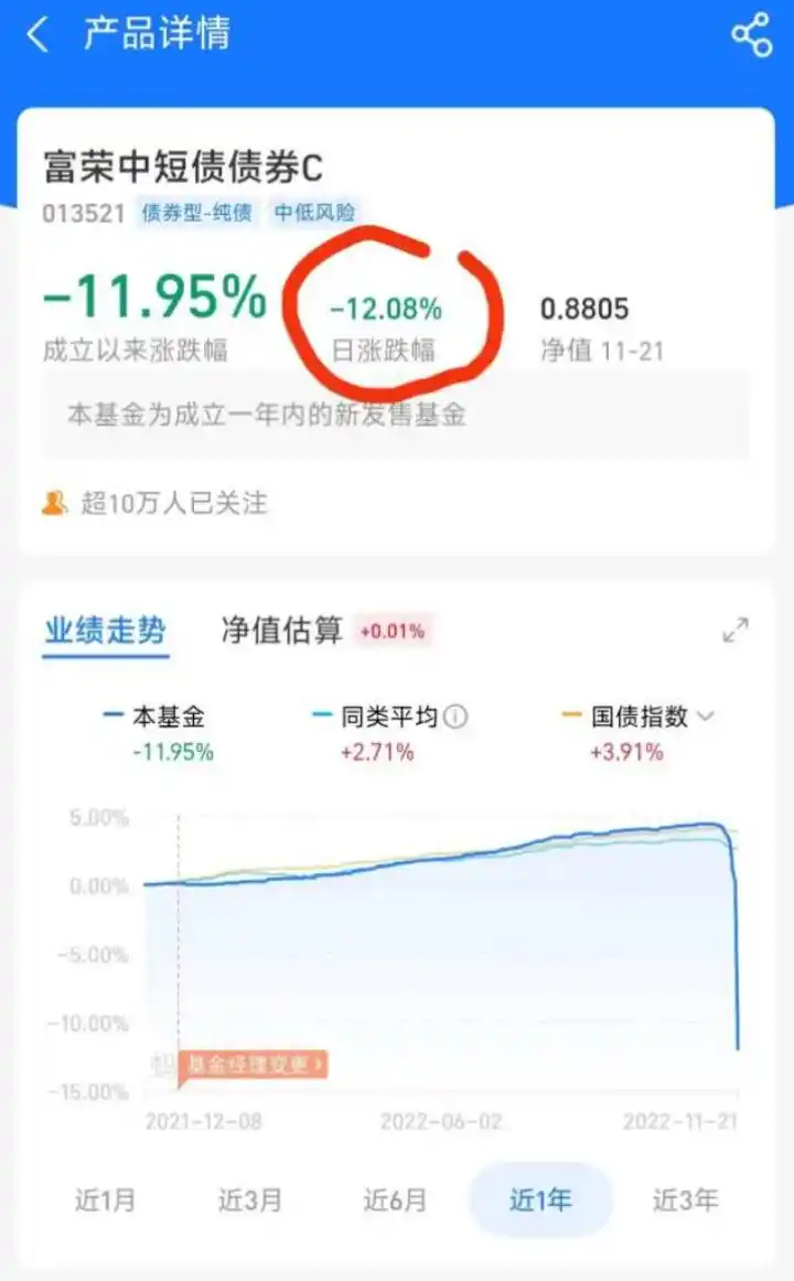 富荣中短债基金单日下跌12%_短期债券基金_网红债基踩雷原因分析