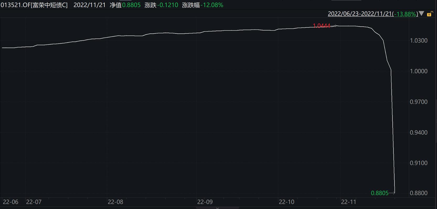 网红债基踩雷原因分析_短期债券基金_富荣中短债基金单日下跌12%