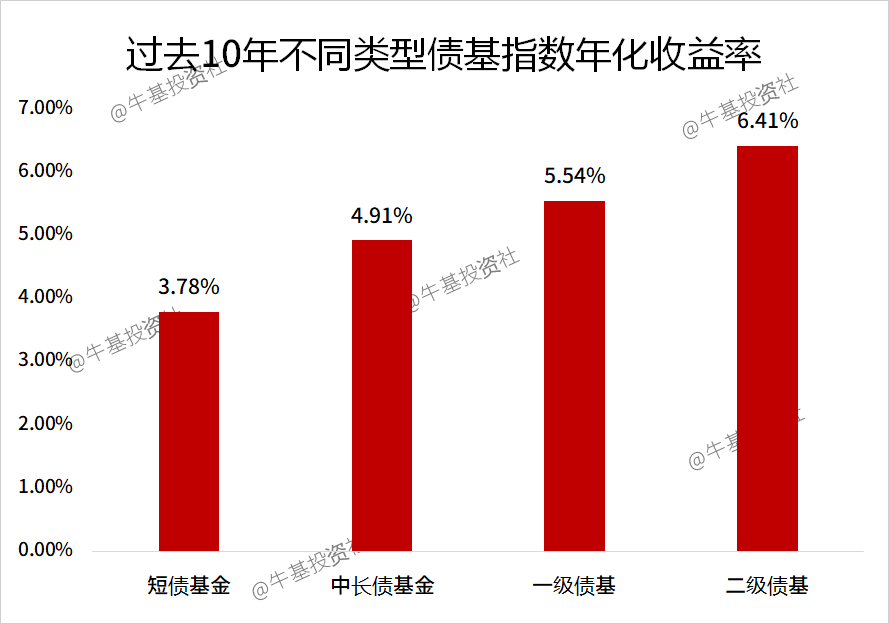 想要挑选适合自己的债基？这3个因素需重点考虑