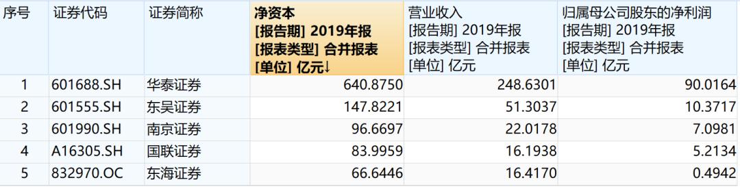 南京证券组织架构调整_财富管理转型_东海证券总部在哪