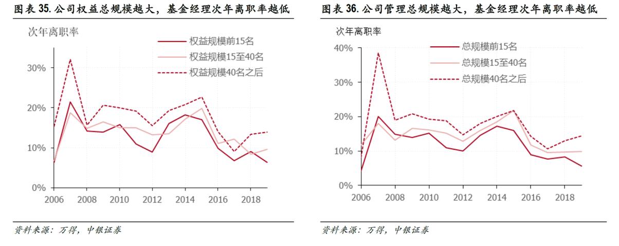 离职率近十年最低！2022年公募基金经理稳定性显著增强