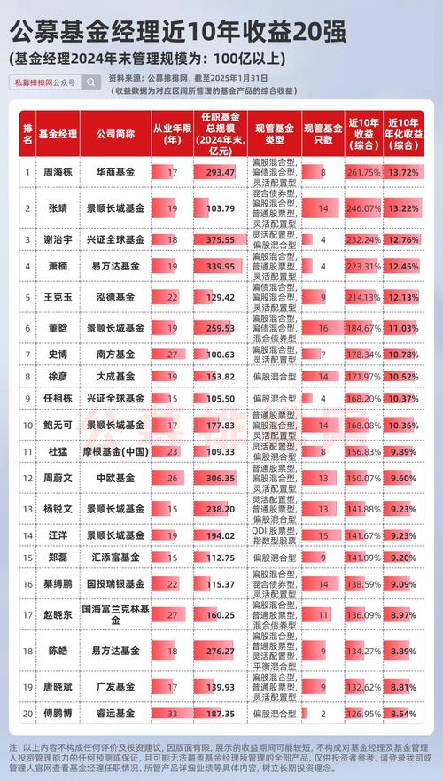 基金经理总数超3000位 上半年130位基金经理离职