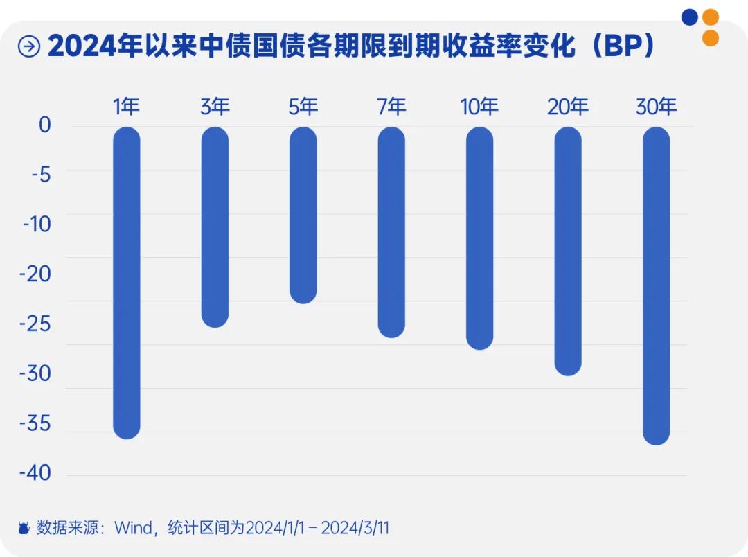 债市波动原因！现在投资债基 应该买长还是买短？