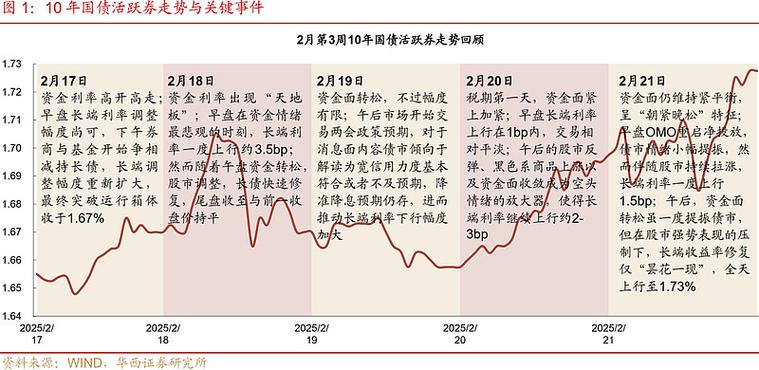 债券市场分析_长债投资策略_短期债券基金