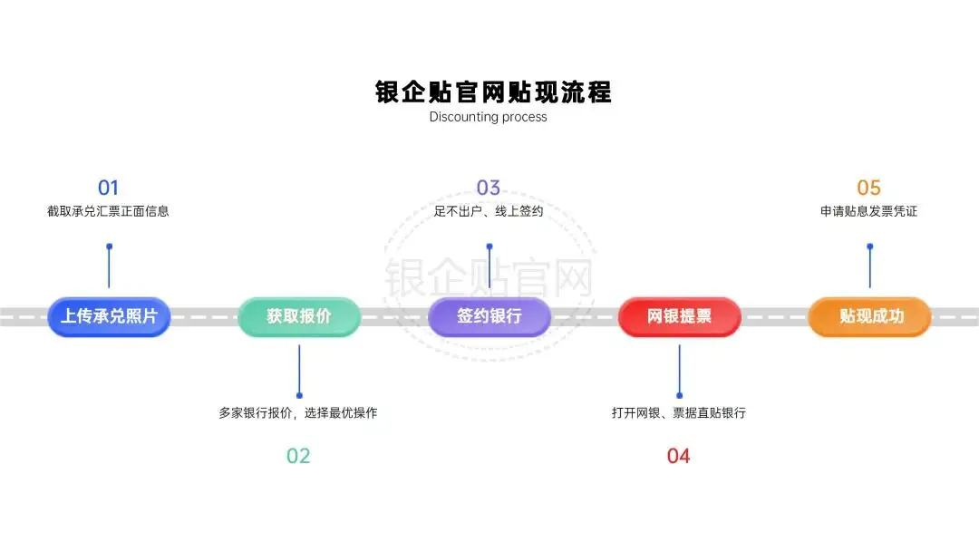 银行网点承兑汇票贴现流程_承兑汇票贴现多久到账_银行承兑汇票多久到账