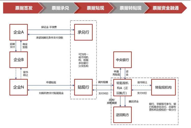 承兑汇票贴现多久到账_银行承兑汇票多久到账_银行网点承兑汇票贴现流程