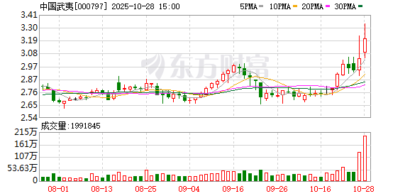 机构风向标 | 中国武夷(000797)2024年四季度已披