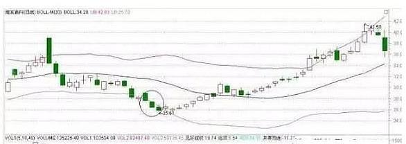 鸭下嘴入场型选股条件_大智慧布林宝塔线选股_布林线选股绝招