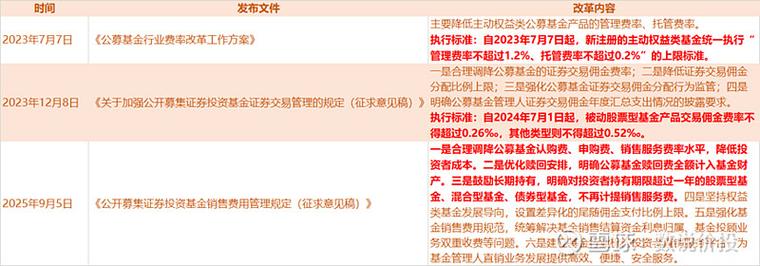 基金 赎回 价格_赎回费全额计入基金财产_公募基金销售费用管理规定修订