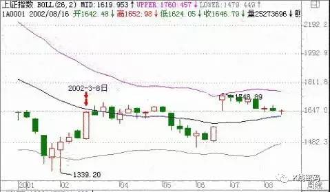 大智慧布林宝塔线选股_布林线三大买点详解_布林线概念及功能