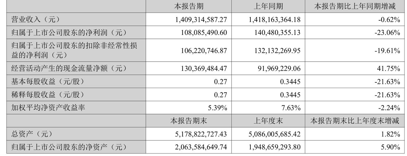 新莱应材2023年年报 归属净利润同比减少29.44% 洁净应用材料和高纯及超高纯应用材料研发_新莱洁净应材年报