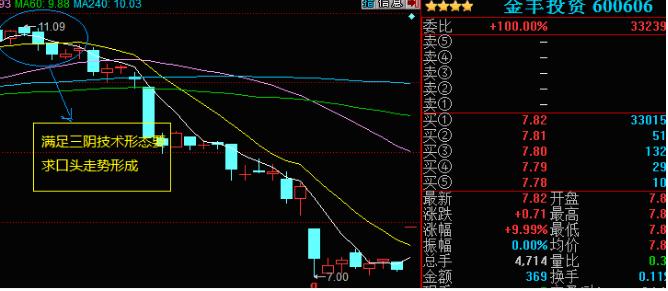 股票k线组合_三阳三阴战法_三阳战法三阴战法应用