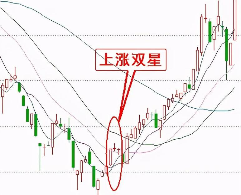 K线组合形态：上涨两颗星