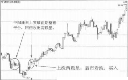 K线上涨两颗星_股票k线组合_上涨两颗星