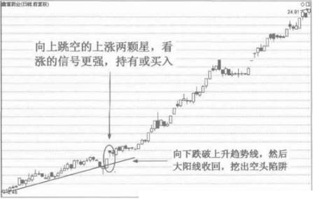 上涨两颗星_股票k线组合_K线上涨两颗星