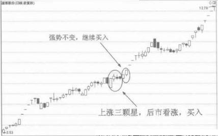 K线上涨两颗星_股票k线组合_上涨两颗星