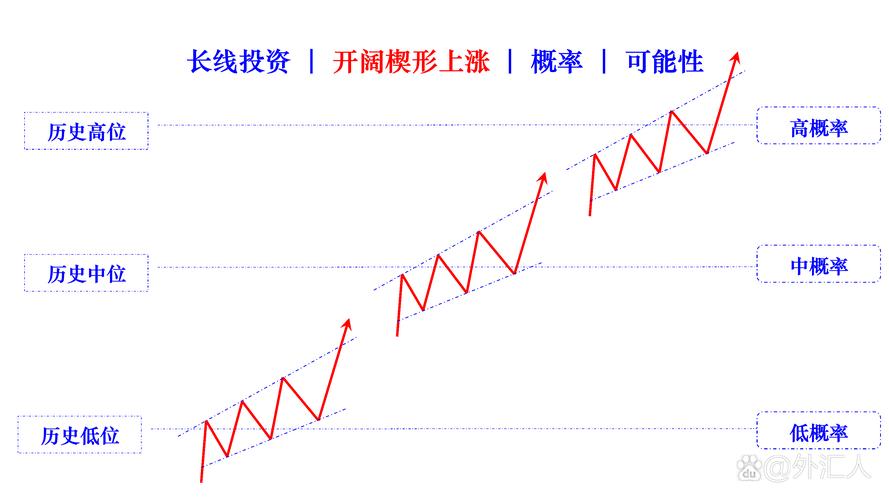 上升楔形整理_外汇交易平台楔形分析_上升楔形和下降楔形形态