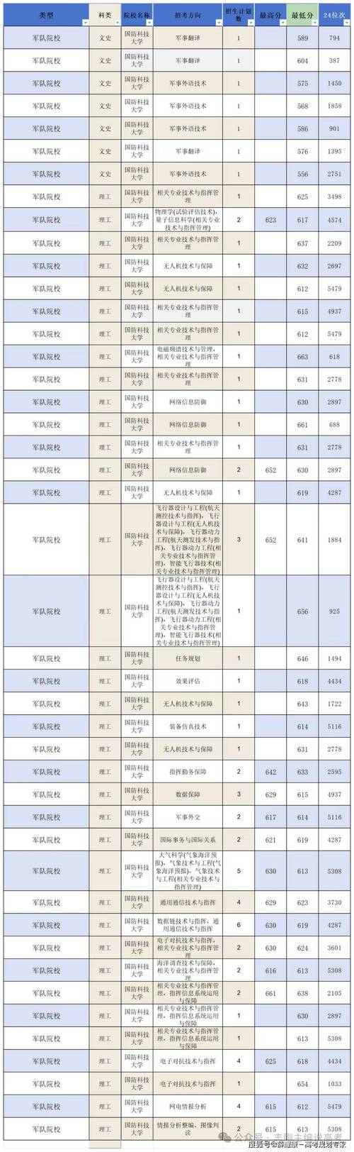 2022国防科技大学录取分数线_国防科技大学往年录取分数线_中国科技大学分数线历年