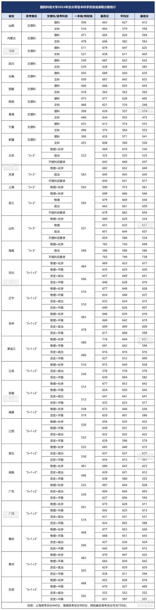 中国科技大学分数线历年_2022国防科技大学录取分数线_国防科技大学往年录取分数线