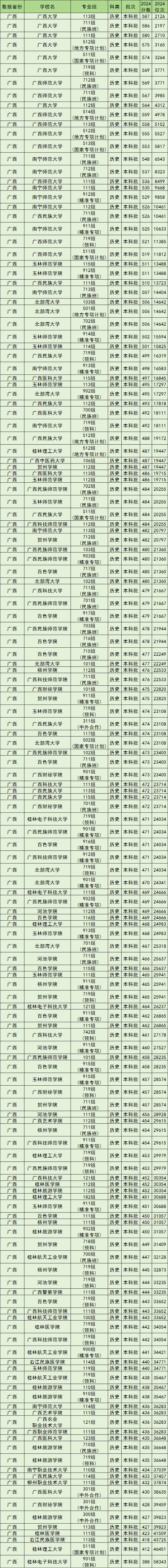 怎么查广西本科院校排名 广西本科院校