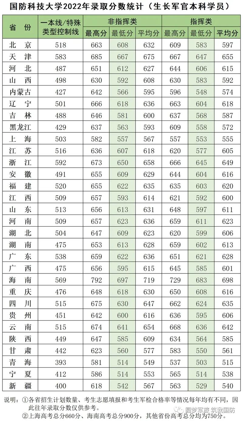2024年辽宁国防科技大学最低录取分数线_中国科技大学分数线历年_中国人民解放军国防科技大学2023年辽宁录取分数线
