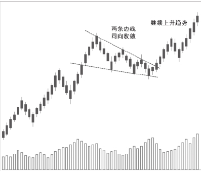 3.4 多头下降楔形