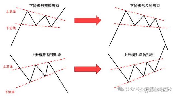 下降楔形特征_上升楔形整理_上升趋势中整理形态