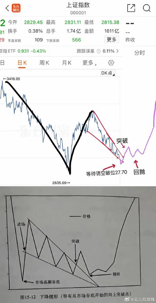上升楔形整理_下降楔形特征_上升趋势中整理形态