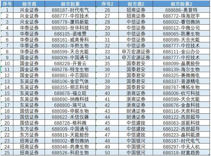 做市商必须是主板券商_科创板做市商制度影响_科创板首批做市商
