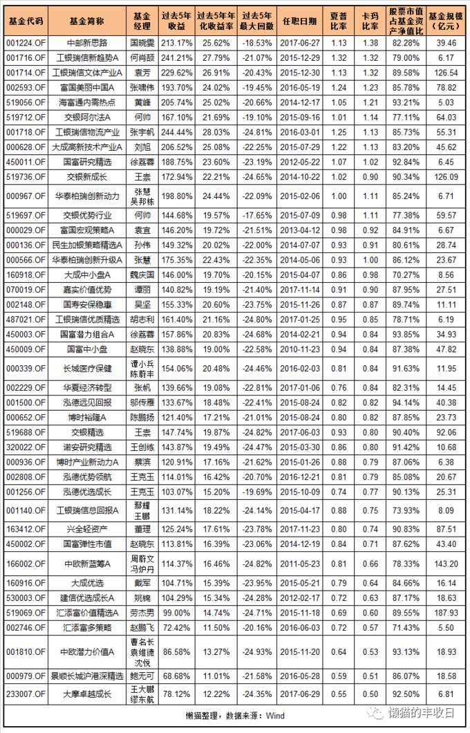 基金风险排名_绩优基金筛选条件_长期绩优基金经理