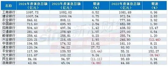 “红包雨”来袭！六大行拟分红超4200亿，平安、民生、浙商分