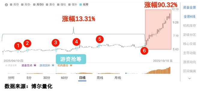 量化交易捕捉资金博弈_日本央行加息信号_怎样发现牛股