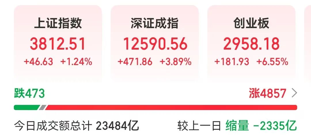 张忆东港股A股二十年超级长牛_创业板指近十年首次反包_大非农数据一个月几次