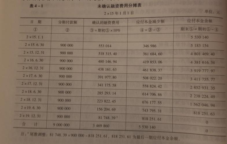 分期购入固定资产未确认融资费用账务处理_无形资产分期付款未确认融资费用摊销_未确认融资费用如何计算