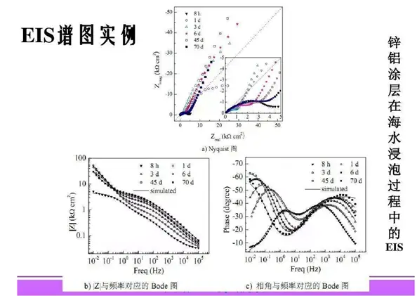 交流阻抗谱原理_电化学阻抗谱原理_电化学阻抗谱数据分析
