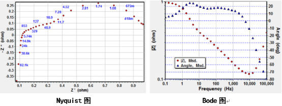 交流阻抗谱分析_锂离子电池交流阻抗测试技术_交流阻抗谱原理