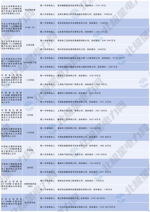 一周核准、中标、开工火电项目汇总