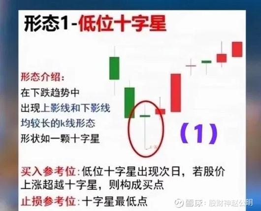 长阴下十字星的解读