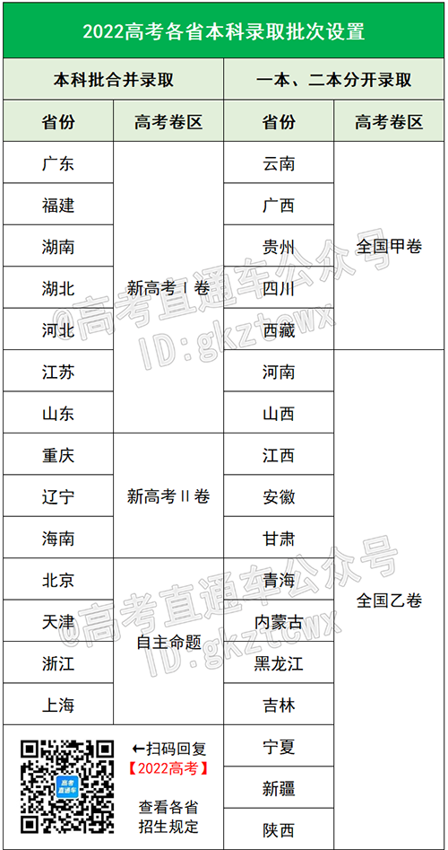 全国14个省宣布合并一二本