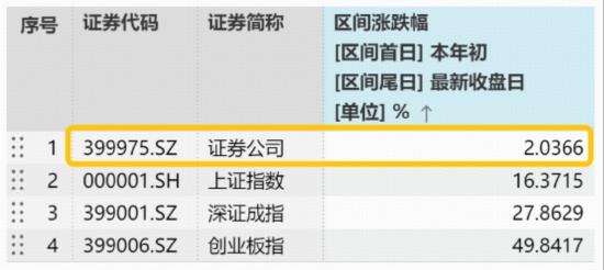 券商板块投资机会_券商ETF512000历史表现_券商5月业绩快报