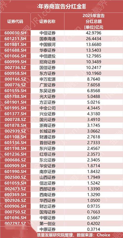 八成上市券商年内至少分红两次 近90亿元红利在路上